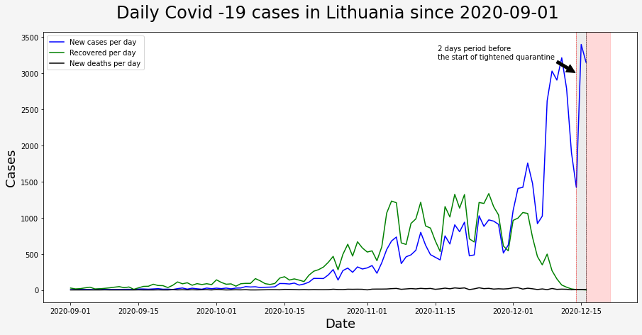 Covid -19 confirmed and completed (death or recovery) cases in Lithuania