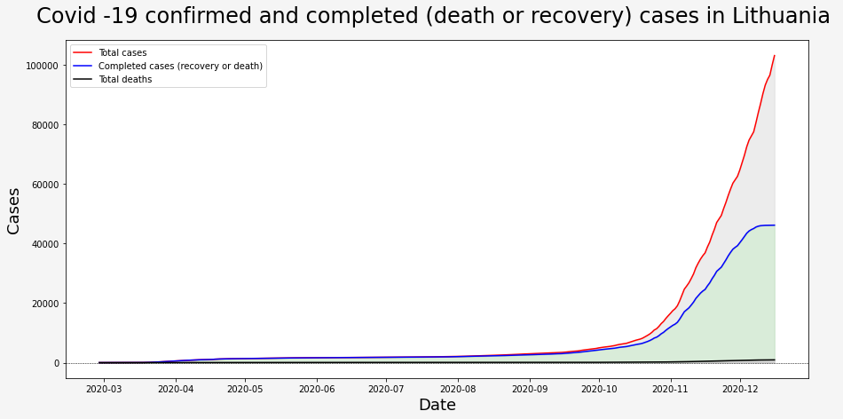 Covid -19 confirmed and completed (death or recovery) cases in Lithuania